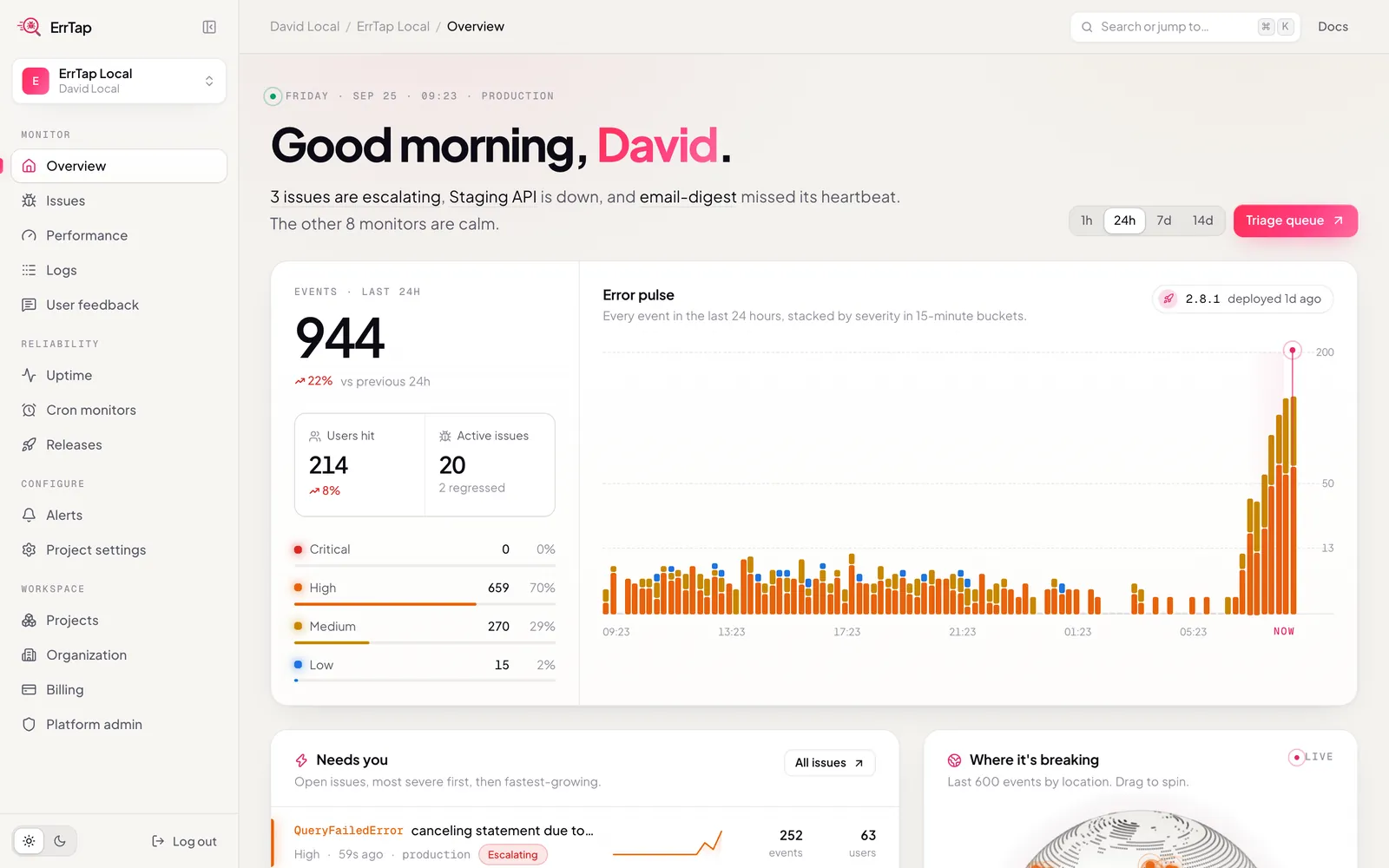 ErrTap overview: 944 events in the last 24 hours with a severity-stacked error pulse, the issues that need you, a live globe of where errors happen, uptime and heartbeats.